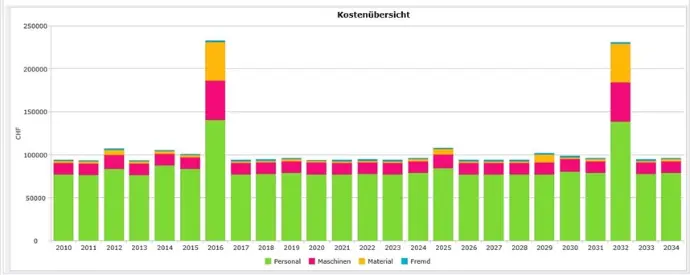 Screen-Shot aus dem Programm natINFO | GreenCycle für die Planung von Kosten der Grünanlagen von Städten und Gemeinden über die ganze Lebenszeit des Anlage